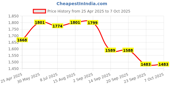 myntra.com VASTRAMAY Men Yoke Design Regular Thread Work Kurta with Trousers vastramay Price History Graph from 25 Apr 2025 to 6 Oct 2025