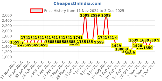 myntra.com VASTRAMAY Men Yoke Design Thread Work Kurta vastramay Price History Graph from 11 Nov 2024 to 3 Dec 2025