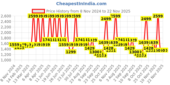 myntra.com VASTRAMAY Men Yoke Design Thread Work Kurta vastramay Price History Graph from 8 Nov 2024 to 22 Nov 2025