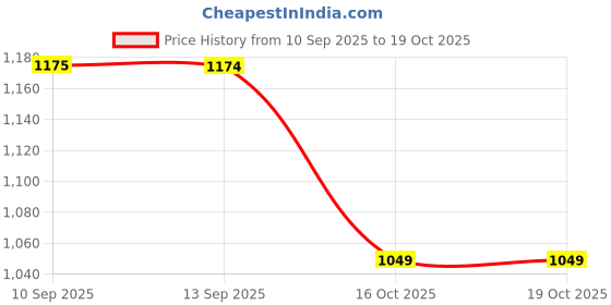 myntra.com VASTRAMAY Men Yoke Design Thread Work Kurta vastramay Price History Graph from 10 Sep 2025 to 18 Oct 2025