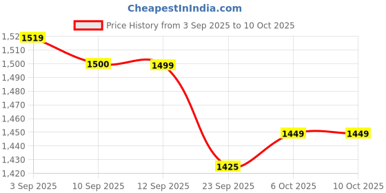 myntra.com VASTRAMAY Men's Black Solid Embellished Zardozi Nehru Jacket vastramay Price History Graph from 3 Sep 2025 to 4 Oct 2025