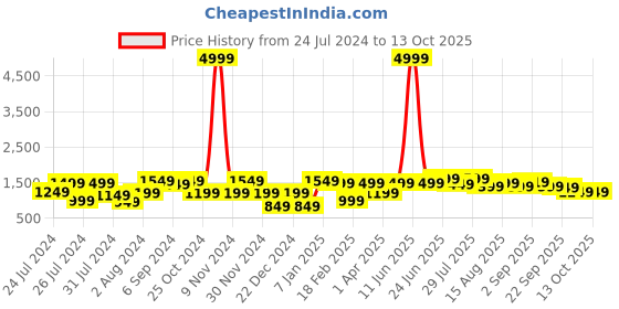myntra.com VASTRAMAY Men's Green and Black Checked  Jute Woven Zipper Nehru Jacket vastramay Price History Graph from 24 Jul 2024 to 12 Oct 2025