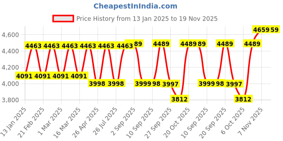myntra.com VASTRAMAY Men's Mirror Work Indo-Western Sherwani Set vastramay Price History Graph from 13 Jan 2025 to 19 Nov 2025