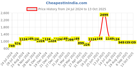 myntra.com VASTRAMAY Men's  Solid Regular Kurta with Salwar vastramay Price History Graph from 24 Jul 2024 to 13 Oct 2025