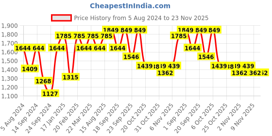 myntra.com VASTRAMAY Micro Ditsy Printed mandarin Collar Straight Kurta With Dhotipants vastramay Price History Graph from 5 Aug 2024 to 22 Nov 2025