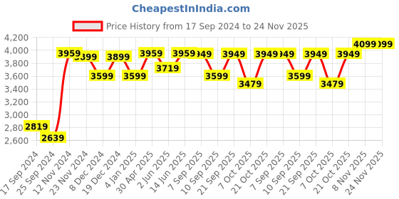 myntra.com VASTRAMAY Mirror Work Mandarin Collar Long Sleeves Angrakha Kurta Churidar With Jacket vastramay Price History Graph from 17 Sep 2024 to 24 Nov 2025