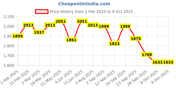 myntra.com VASTRAMAY Ombre Printed Mandarin Collar Straight Kurta with Pyjama vastramay Price History Graph from 2 Feb 2025 to 8 Oct 2025