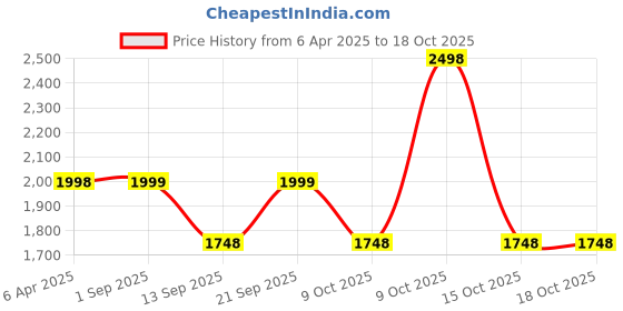 myntra.com VASTRAMAY Pack of 2 Bandhani Printed Kurta vastramay Price History Graph from 6 Apr 2025 to 18 Oct 2025