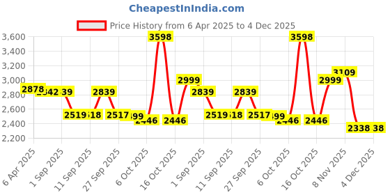 myntra.com VASTRAMAY Pack of 2 Mandarin Collar Sequinned Tissue Silk Straight Kurta vastramay Price History Graph from 6 Apr 2025 to 4 Dec 2025