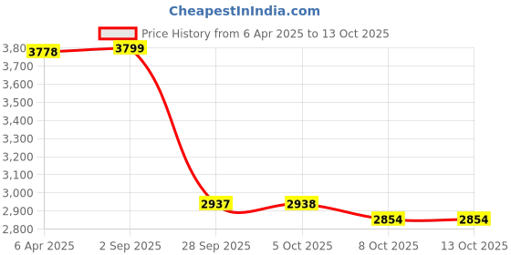 myntra.com VASTRAMAY Pack of 2 Solid Yoke Design Kurta vastramay Price History Graph from 6 Apr 2025 to 13 Oct 2025