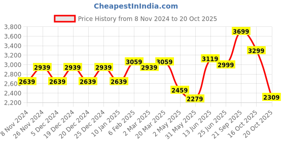 myntra.com VASTRAMAY Pathani Kurta with Trousers & Self Design Jacket vastramay Price History Graph from 8 Nov 2024 to 18 Oct 2025