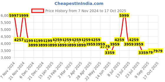 myntra.com VASTRAMAY Pleated Kurta With Churidar & Embellished Nehru Jacket vastramay Price History Graph from 7 Nov 2024 to 16 Oct 2025