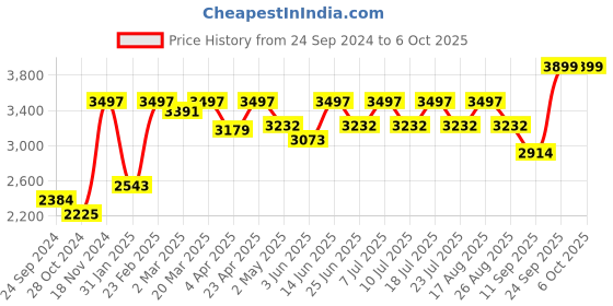 myntra.com VASTRAMAY Pleated Kurta with Trousers & Mirror Work Dupatta vastramay Price History Graph from 24 Sep 2024 to 5 Oct 2025