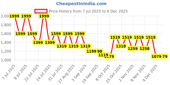 myntra.com VASTRAMAY PLUS Men Floral Printed Kantha Work Jacquard Kurta vastramay Price History Graph from 7 Jul 2025 to 4 Dec 2025
