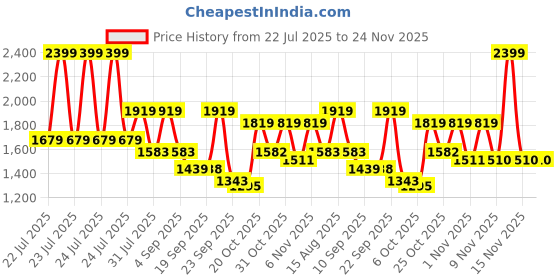 myntra.com VASTRAMAY PLUS Men Geometric Jacquard Kurta vastramay Price History Graph from 22 Jul 2025 to 23 Nov 2025