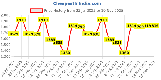 myntra.com VASTRAMAY PLUS Men Geometric Jacquard Kurta vastramay Price History Graph from 23 Jul 2025 to 19 Nov 2025