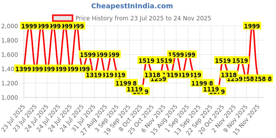 myntra.com VASTRAMAY PLUS Men Geometric Printed Kurta vastramay Price History Graph from 23 Jul 2025 to 23 Nov 2025