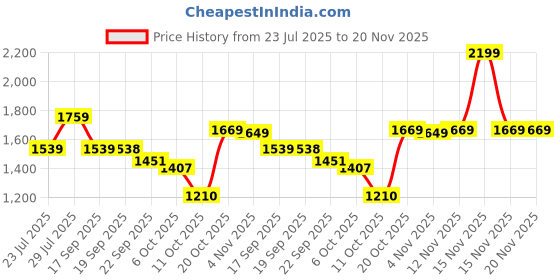 myntra.com VASTRAMAY PLUS Men Printed Kantha Work Kurta vastramay Price History Graph from 23 Jul 2025 to 19 Nov 2025