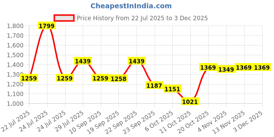 myntra.com VASTRAMAY PLUS Men Quirky Printed Kurta vastramay Price History Graph from 22 Jul 2025 to 2 Dec 2025