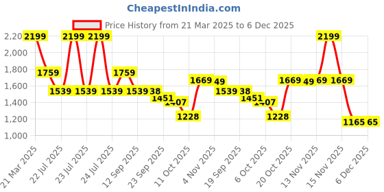 myntra.com VASTRAMAY PLUS Men Yoke Design Jacquard Kurta vastramay Price History Graph from 21 Mar 2025 to 6 Dec 2025