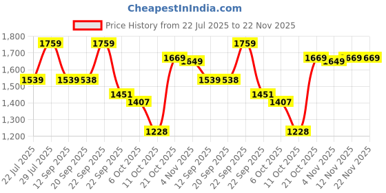 myntra.com VASTRAMAY PLUS Men Yoke Design Jacquard Kurta vastramay Price History Graph from 22 Jul 2025 to 22 Nov 2025
