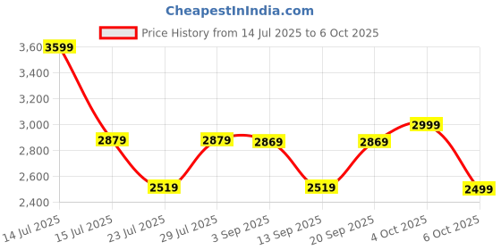 myntra.com VASTRAMAY Plus Size Abstract Printed Mandarin Collar Pure Cotton Kurta With Trousers vastramay Price History Graph from 14 Jul 2025 to 6 Oct 2025