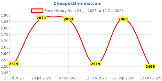 myntra.com VASTRAMAY Plus Size Chevron Mandarin Collar Pure Cotton Kurta With Trousers vastramay Price History Graph from 23 Jul 2025 to 12 Oct 2025