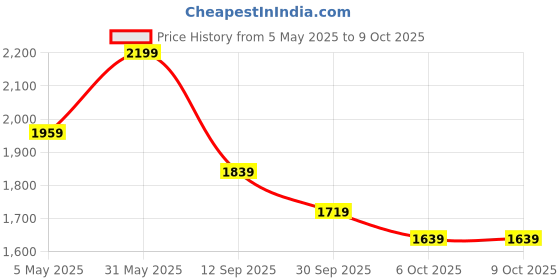 myntra.com VASTRAMAY Plus Size Ethnic Motifs Printed Mandarin Collar Kurta With Patiala vastramay Price History Graph from 5 May 2025 to 9 Oct 2025