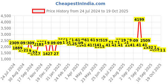 myntra.com VASTRAMAY Plus Size Ethnic Motifs Printed Pure Cotton Kurta vastramay Price History Graph from 24 Jul 2024 to 18 Oct 2025