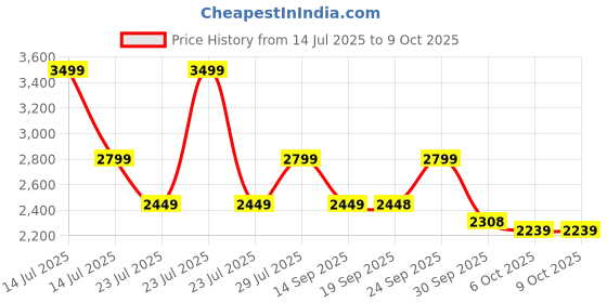 myntra.com VASTRAMAY Plus Size Floral Printed Mandarin Collar Kurta With Trousers vastramay Price History Graph from 14 Jul 2025 to 8 Oct 2025