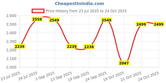 myntra.com VASTRAMAY Plus Size Floral Printed Pure Cotton Kurta With Pyjamas vastramay Price History Graph from 23 Jul 2025 to 24 Oct 2025