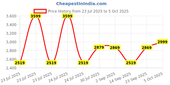 myntra.com VASTRAMAY Plus Size Geometric Printed Pure Cotton Straight Kurta With Pyjamas vastramay Price History Graph from 23 Jul 2025 to 5 Oct 2025