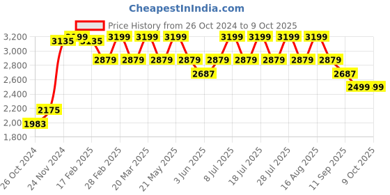 myntra.com VASTRAMAY Plus Size Kurta & Pyjama With Nehru Jacket vastramay Price History Graph from 26 Oct 2024 to 8 Oct 2025