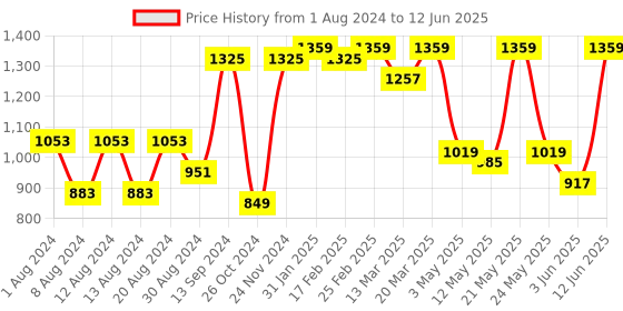 myntra.com VASTRAMAY Plus Size Mandarin Collar Kurta and  Dhoti Pants vastramay Price History Graph from 1 Aug 2024 to 12 Jun 2025