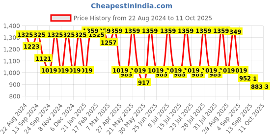 myntra.com VASTRAMAY Plus Size Mandarin Collar Kurta and  Dhoti Pants vastramay Price History Graph from 22 Aug 2024 to 11 Oct 2025