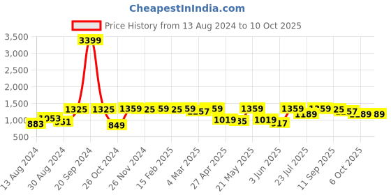 myntra.com VASTRAMAY Plus Size Mandarin Collar Kurta and  Dhoti Pants vastramay Price History Graph from 13 Aug 2024 to 10 Oct 2025