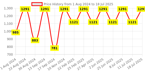 myntra.com VASTRAMAY Plus Size Mandarin Collar Kurta and  Dhoti Pants With Nehru Jacket vastramay Price History Graph from 1 Aug 2024 to 18 Jul 2025