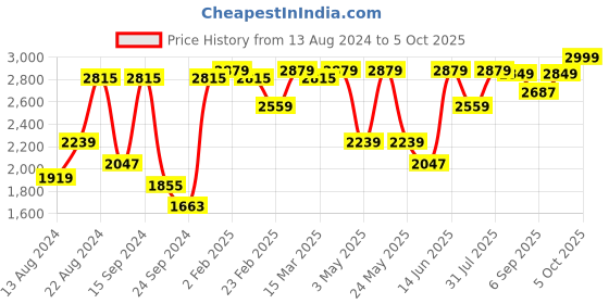 myntra.com VASTRAMAY Plus Size Mandarin Collar Kurta and  Dhoti Pants With Nehru Jacket vastramay Price History Graph from 13 Aug 2024 to 5 Oct 2025