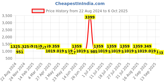 myntra.com VASTRAMAY Plus Size Mandarin Collar Kurta and  Dhoti Pants With Nehru Jacket vastramay Price History Graph from 22 Aug 2024 to 6 Oct 2025