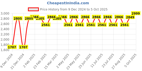 myntra.com VASTRAMAY Plus Size Mandarin Collar Kurta and  Dhoti Pants With Nehru Jacket vastramay Price History Graph from 9 Dec 2024 to 5 Oct 2025
