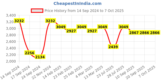 myntra.com VASTRAMAY Plus Size Mandarin Collar Kurta and  Dhoti Pants With Nehru Jacket vastramay Price History Graph from 14 Sep 2024 to 6 Oct 2025