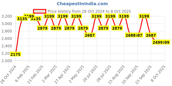 myntra.com VASTRAMAY Plus Size Mandarin Collar Kurta and  Dhoti Pants With Nehru Jacket vastramay Price History Graph from 28 Oct 2024 to 8 Oct 2025