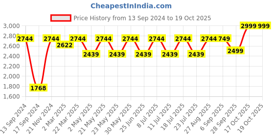 myntra.com VASTRAMAY Plus Size Mandarin Collar Kurta and  Dhoti Pants With Nehru Jacket vastramay Price History Graph from 13 Sep 2024 to 19 Oct 2025
