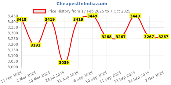 myntra.com VASTRAMAY Plus Size Mandarin Collar Kurta and  Dhoti Pants With Nehru Jacket vastramay Price History Graph from 17 Feb 2025 to 7 Oct 2025