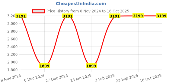 myntra.com VASTRAMAY Plus Size Mandarin Collar Kurta and  Dhoti Pants With Nehru Jacket vastramay Price History Graph from 8 Nov 2024 to 15 Oct 2025