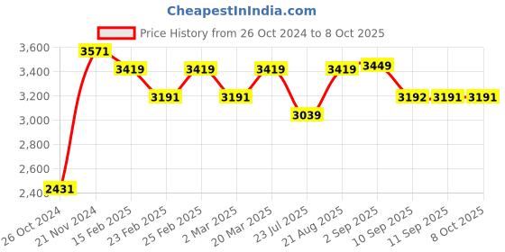 myntra.com VASTRAMAY Plus Size Mandarin Collar Kurta and  Dhoti Pants With Nehru Jacket vastramay Price History Graph from 26 Oct 2024 to 8 Oct 2025