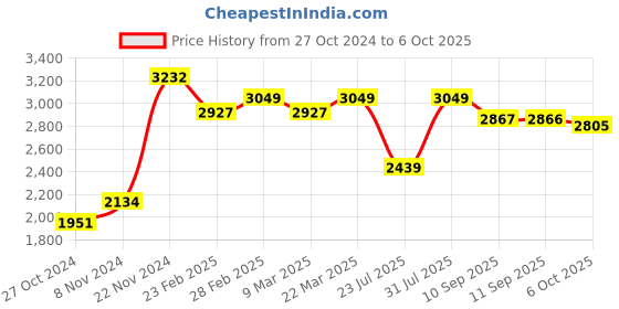 myntra.com VASTRAMAY Plus Size Mandarin Collar Kurta and  Dhoti Pants With Nehru Jacket vastramay Price History Graph from 27 Oct 2024 to 6 Oct 2025