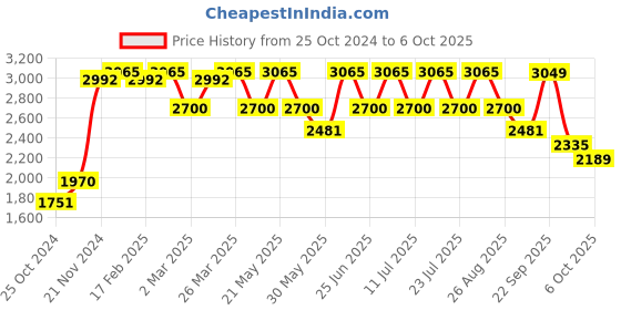 myntra.com VASTRAMAY Plus Size Mandarin Collar Kurta and  Dhoti Pants With Nehru Jacket vastramay Price History Graph from 25 Oct 2024 to 6 Oct 2025