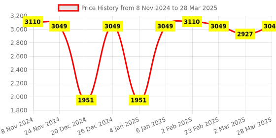 myntra.com VASTRAMAY Plus Size Mandarin Collar Kurta and  Dhoti Pants With Nehru Jacket vastramay Price History Graph from 8 Nov 2024 to 28 Mar 2025