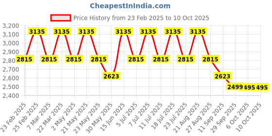 myntra.com VASTRAMAY Plus Size Mandarin Collar Kurta and  Dhoti Pants With Nehru Jacket vastramay Price History Graph from 23 Feb 2025 to 10 Oct 2025